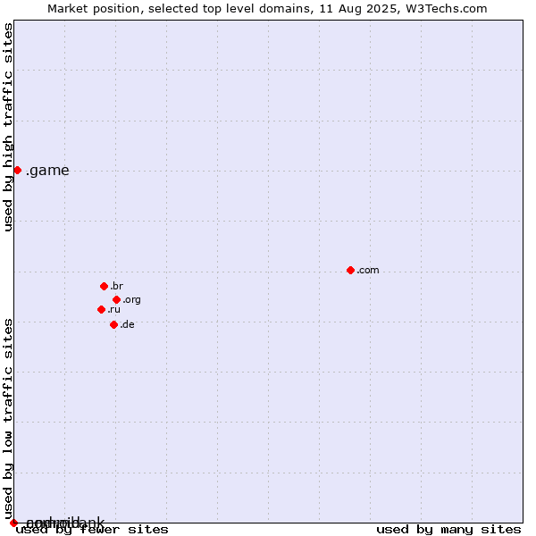 Market position of .game (Game) vs. .commbank (Commbank brand) vs. .android (Open Handset Alliance)