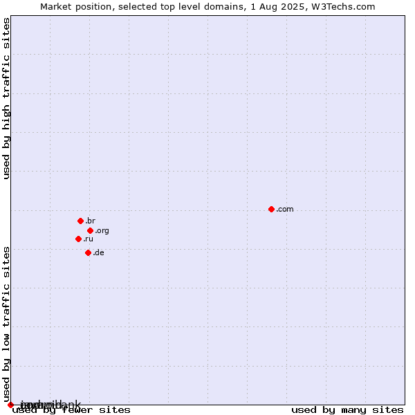 Market position of .java (Java programming language) vs. .commbank (Commbank brand) vs. .android (Open Handset Alliance)