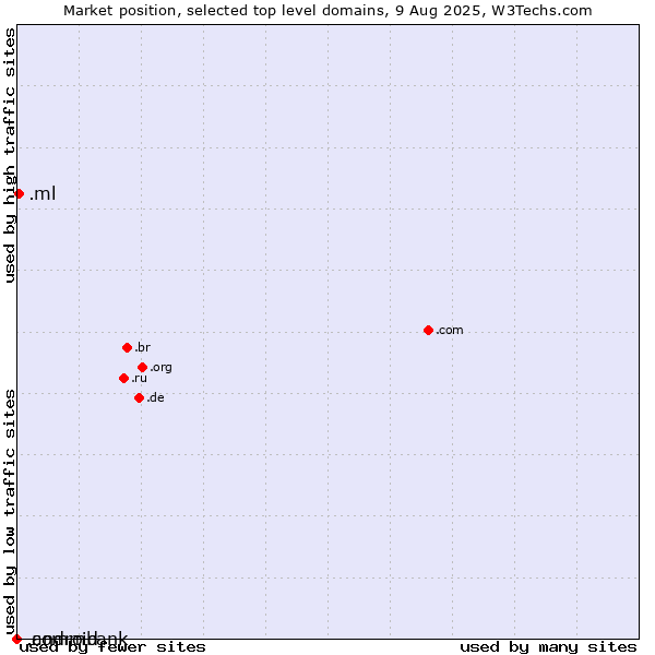 Market position of .ml (Mali) vs. .commbank (Commbank brand) vs. .android (Open Handset Alliance)