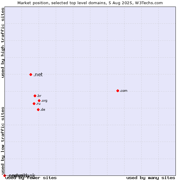 Market position of .net (Network providers) vs. .commbank (Commbank brand) vs. .android (Open Handset Alliance)