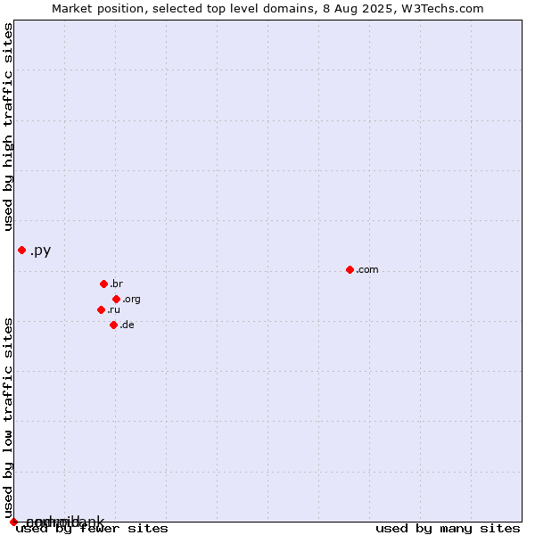 Market position of .py (Paraguay) vs. .commbank (Commbank brand) vs. .android (Open Handset Alliance)