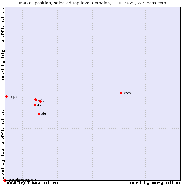 Market position of .qa (Qatar) vs. .commbank (Commbank brand) vs. .android (Open Handset Alliance)