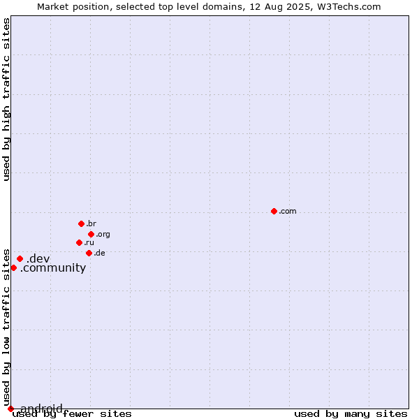 Market position of .dev (Dev, projects in development) vs. .community (Community) vs. .android (Open Handset Alliance)