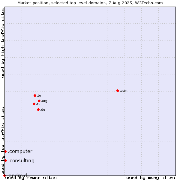 Market position of .consulting (Consulting) vs. .computer (Computer industry) vs. .android (Open Handset Alliance)