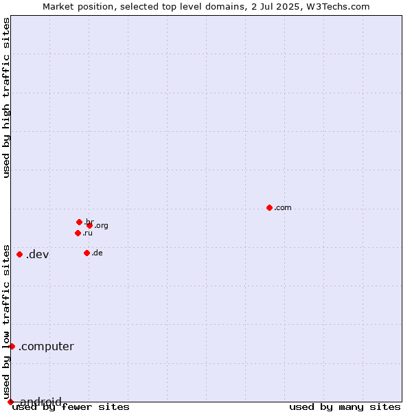 Market position of .dev (Dev, projects in development) vs. .computer (Computer industry) vs. .android (Open Handset Alliance)