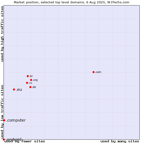 Market position of .eu (European Union) vs. .computer (Computer industry) vs. .android (Open Handset Alliance)