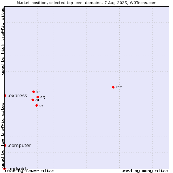 Market position of .express (Express) vs. .computer (Computer industry) vs. .android (Open Handset Alliance)