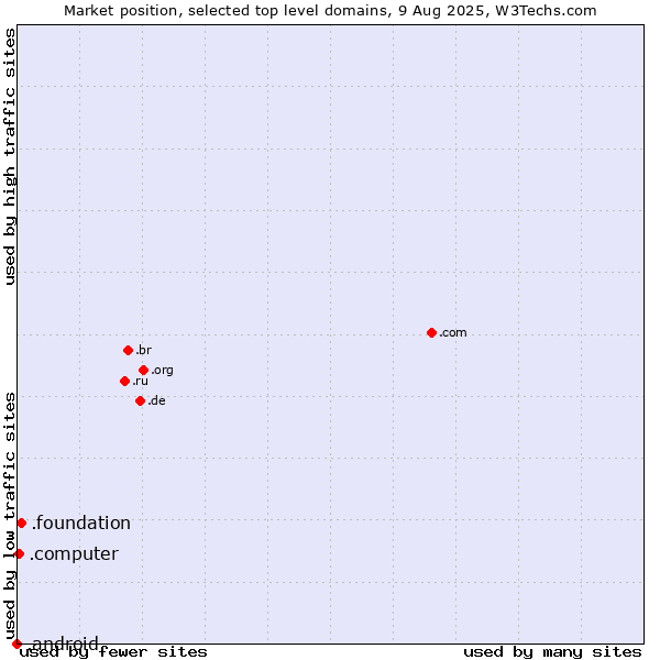 Market position of .foundation (Foundation) vs. .computer (Computer industry) vs. .android (Open Handset Alliance)