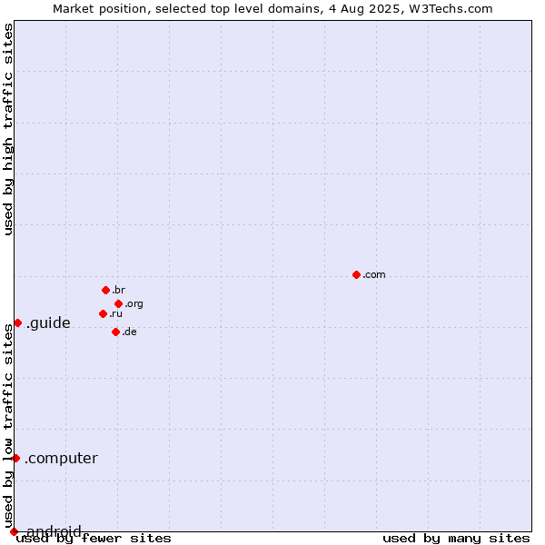 Market position of .guide (Guide) vs. .computer (Computer industry) vs. .android (Open Handset Alliance)