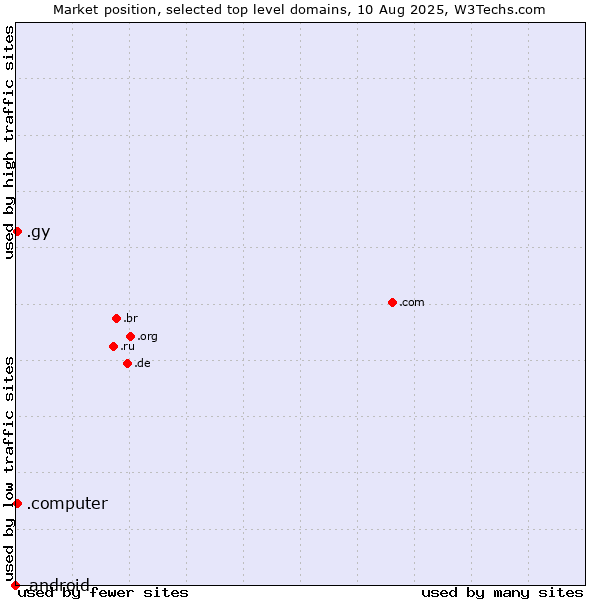 Market position of .gy (Guyana) vs. .computer (Computer industry) vs. .android (Open Handset Alliance)