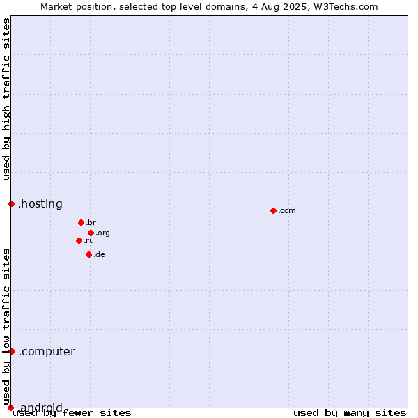 Market position of .computer (Computer industry) vs. .hosting (Hosting) vs. .android (Open Handset Alliance)