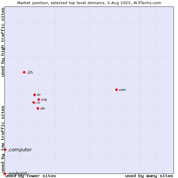 Market position of .in (India) vs. .computer (Computer industry) vs. .android (Open Handset Alliance)
