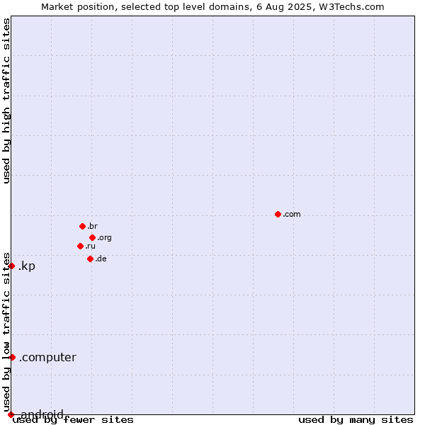 Market position of .computer (Computer industry) vs. .kp (North Korea) vs. .android (Open Handset Alliance)