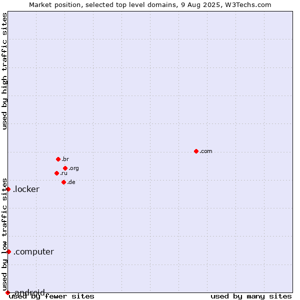 Market position of .computer (Computer industry) vs. .locker (Locker brand) vs. .android (Open Handset Alliance)