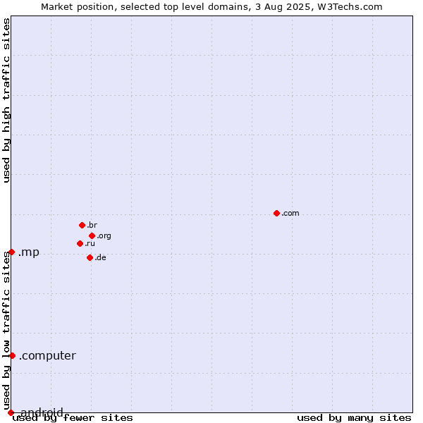 Market position of .computer (Computer industry) vs. .mp (Northern Mariana Islands) vs. .android (Open Handset Alliance)