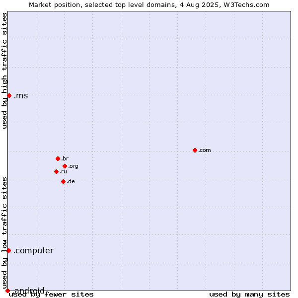 Market position of .ms (Montserrat) vs. .computer (Computer industry) vs. .android (Open Handset Alliance)