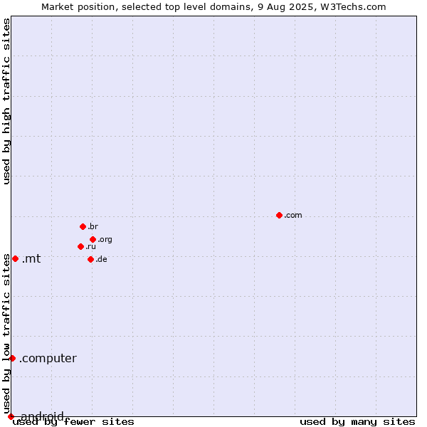 Market position of .mt (Malta) vs. .computer (Computer industry) vs. .android (Open Handset Alliance)