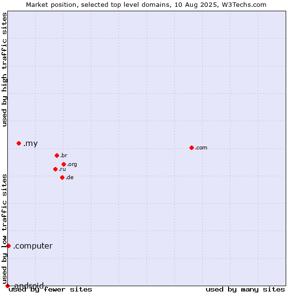 Market position of .my (Malaysia) vs. .computer (Computer industry) vs. .android (Open Handset Alliance)