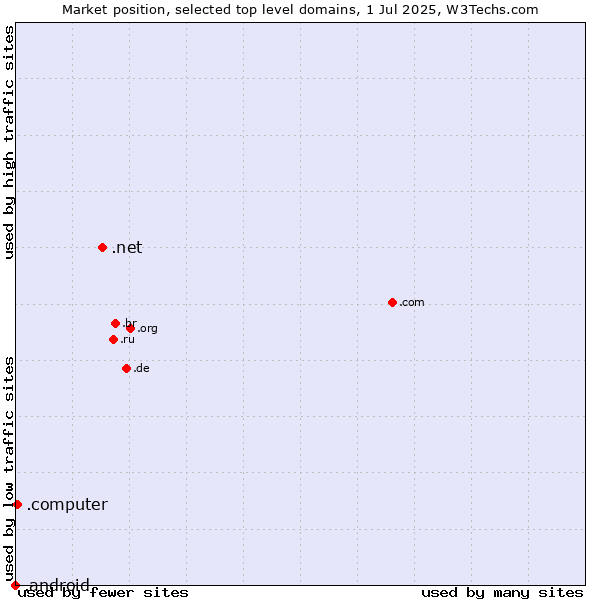 Market position of .net (Network providers) vs. .computer (Computer industry) vs. .android (Open Handset Alliance)