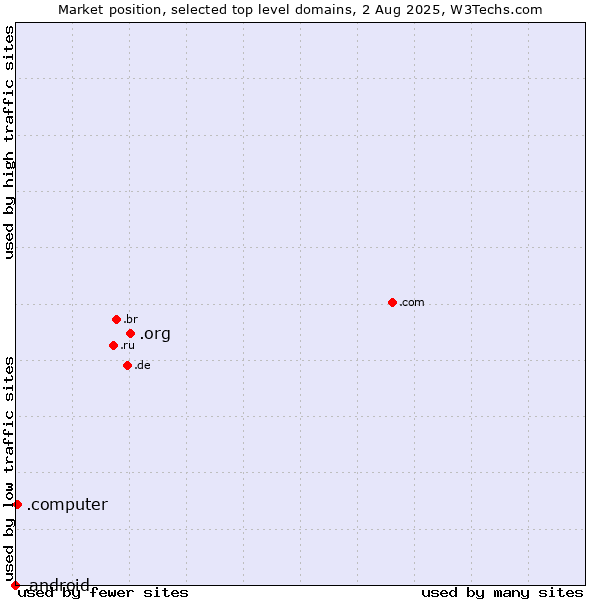 Market position of .org (Organizations) vs. .computer (Computer industry) vs. .android (Open Handset Alliance)