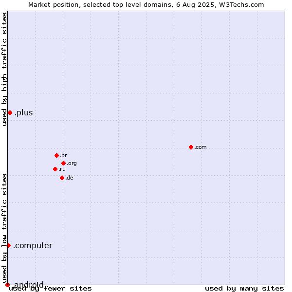 Market position of .plus (Plus) vs. .computer (Computer industry) vs. .android (Open Handset Alliance)