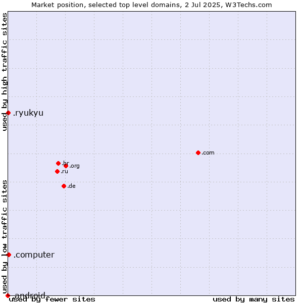 Market position of .computer (Computer industry) vs. .ryukyu (Ryukyu, region of Okinawa, Japan) vs. .android (Open Handset Alliance)