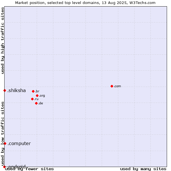 Market position of .computer (Computer industry) vs. .shiksha (Hindi for education) vs. .android (Open Handset Alliance)