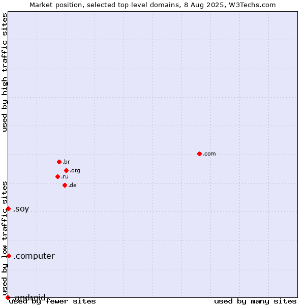 Market position of .computer (Computer industry) vs. .soy (Spanish for I am) vs. .android (Open Handset Alliance)