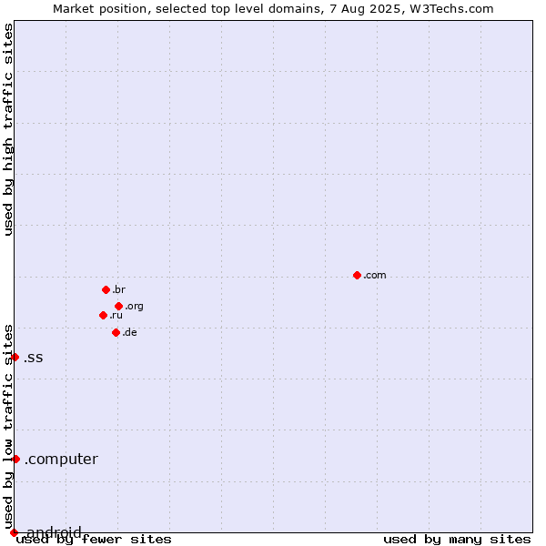 Market position of .computer (Computer industry) vs. .ss (South Sudan) vs. .android (Open Handset Alliance)