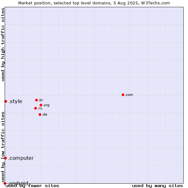 Market position of .style (Style) vs. .computer (Computer industry) vs. .android (Open Handset Alliance)