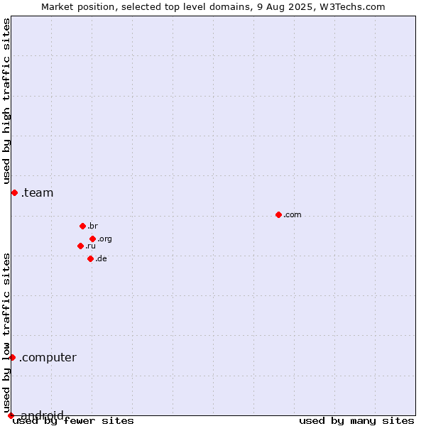 Market position of .team (Team) vs. .computer (Computer industry) vs. .android (Open Handset Alliance)