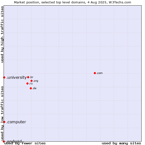 Market position of .university (University) vs. .computer (Computer industry) vs. .android (Open Handset Alliance)
