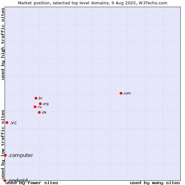 Market position of .vc (Saint Vincent and the Grenadines) vs. .computer (Computer industry) vs. .android (Open Handset Alliance)