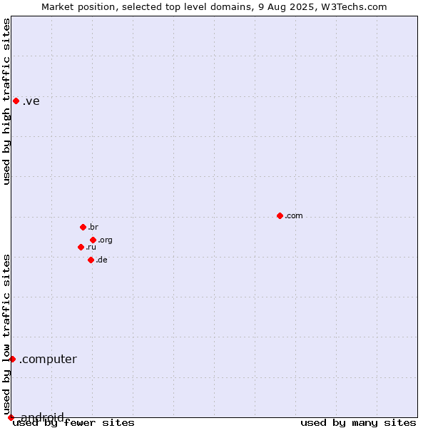 Market position of .ve (Venezuela) vs. .computer (Computer industry) vs. .android (Open Handset Alliance)