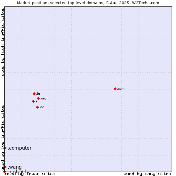 Market position of .wang (Wăng, Chinese 网 for web) vs. .computer (Computer industry) vs. .android (Open Handset Alliance)