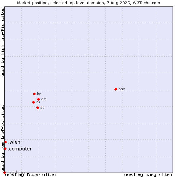 Market position of .wien (City of Vienna (Wien), Austria) vs. .computer (Computer industry) vs. .android (Open Handset Alliance)
