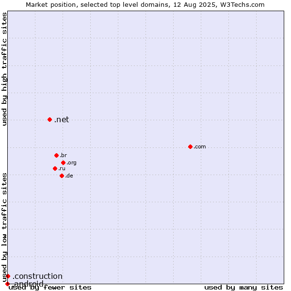 Market position of .net (Network providers) vs. .construction (Construction) vs. .android (Open Handset Alliance)