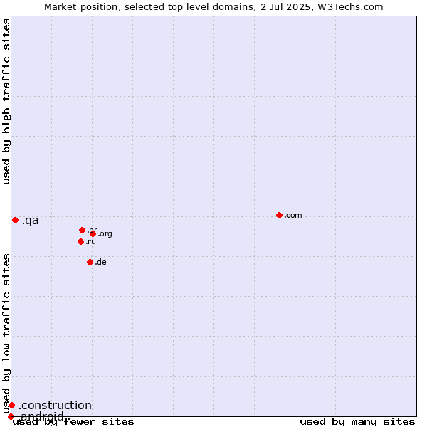Market position of .qa (Qatar) vs. .construction (Construction) vs. .android (Open Handset Alliance)