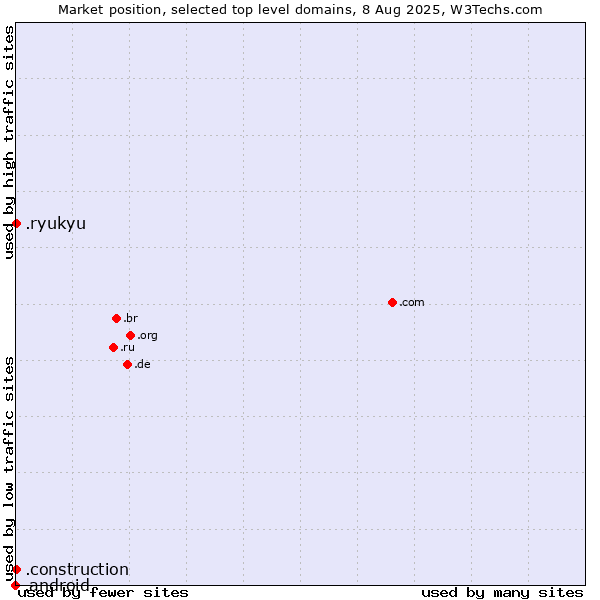 Market position of .construction (Construction) vs. .ryukyu (Ryukyu, region of Okinawa, Japan) vs. .android (Open Handset Alliance)