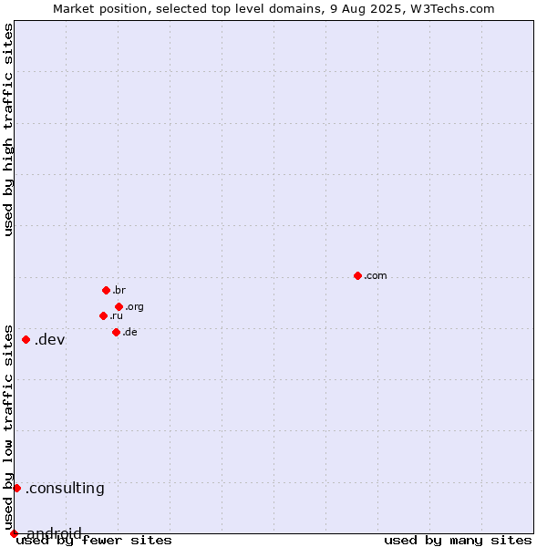 Market position of .dev (Dev, projects in development) vs. .consulting (Consulting) vs. .android (Open Handset Alliance)