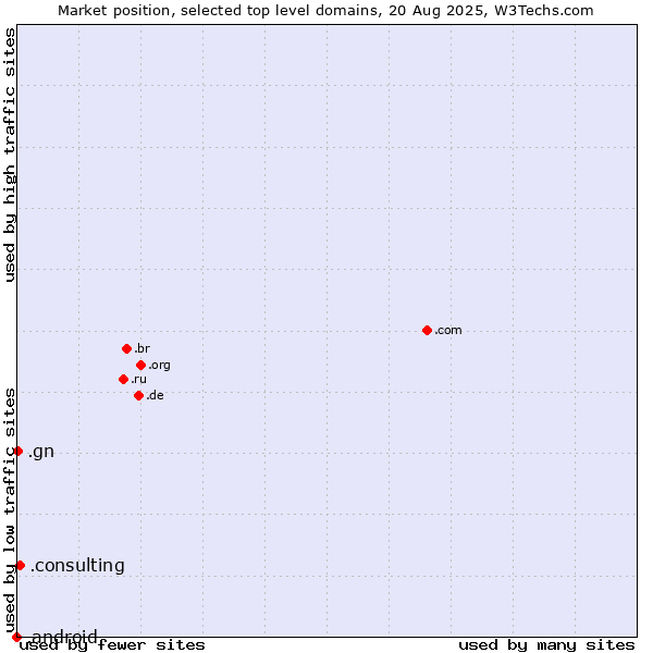Market position of .consulting (Consulting) vs. .gn (Guinea) vs. .android (Open Handset Alliance)