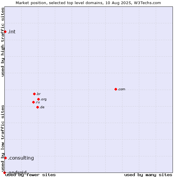 Market position of .consulting (Consulting) vs. .int (International government treaties) vs. .android (Open Handset Alliance)