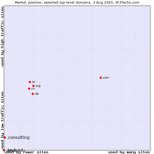 Market position of .consulting (Consulting) vs. .java (Java programming language) vs. .android (Open Handset Alliance)