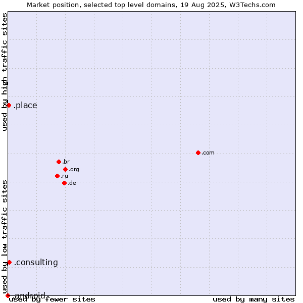 Market position of .consulting (Consulting) vs. .place (Place) vs. .android (Open Handset Alliance)