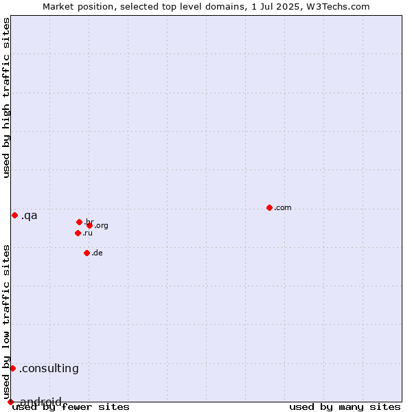 Market position of .qa (Qatar) vs. .consulting (Consulting) vs. .android (Open Handset Alliance)