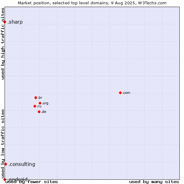 Market position of .consulting (Consulting) vs. .sharp (Sharp brand) vs. .android (Open Handset Alliance)