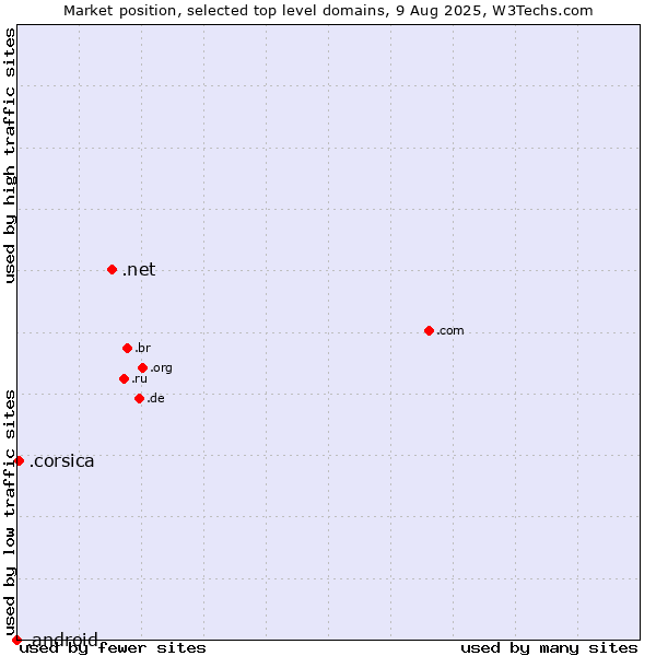 Market position of .net (Network providers) vs. .corsica (Region of Corsica, France) vs. .android (Open Handset Alliance)