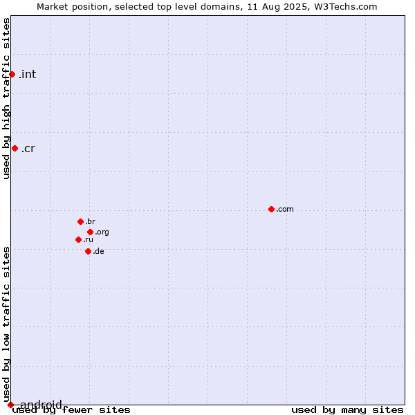Market position of .cr (Costa Rica) vs. .int (International government treaties) vs. .android (Open Handset Alliance)