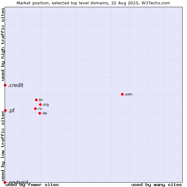 Market position of .pf (French Polynesia) vs. .credit (Credit) vs. .android (Open Handset Alliance)