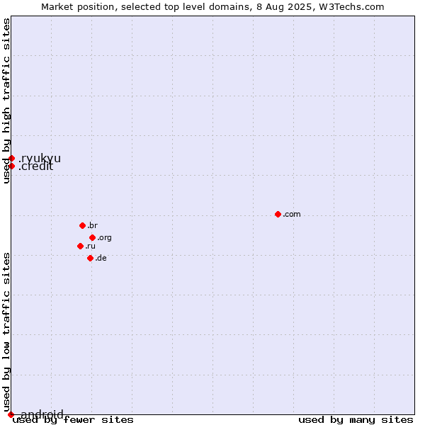 Market position of .credit (Credit) vs. .ryukyu (Ryukyu, region of Okinawa, Japan) vs. .android (Open Handset Alliance)
